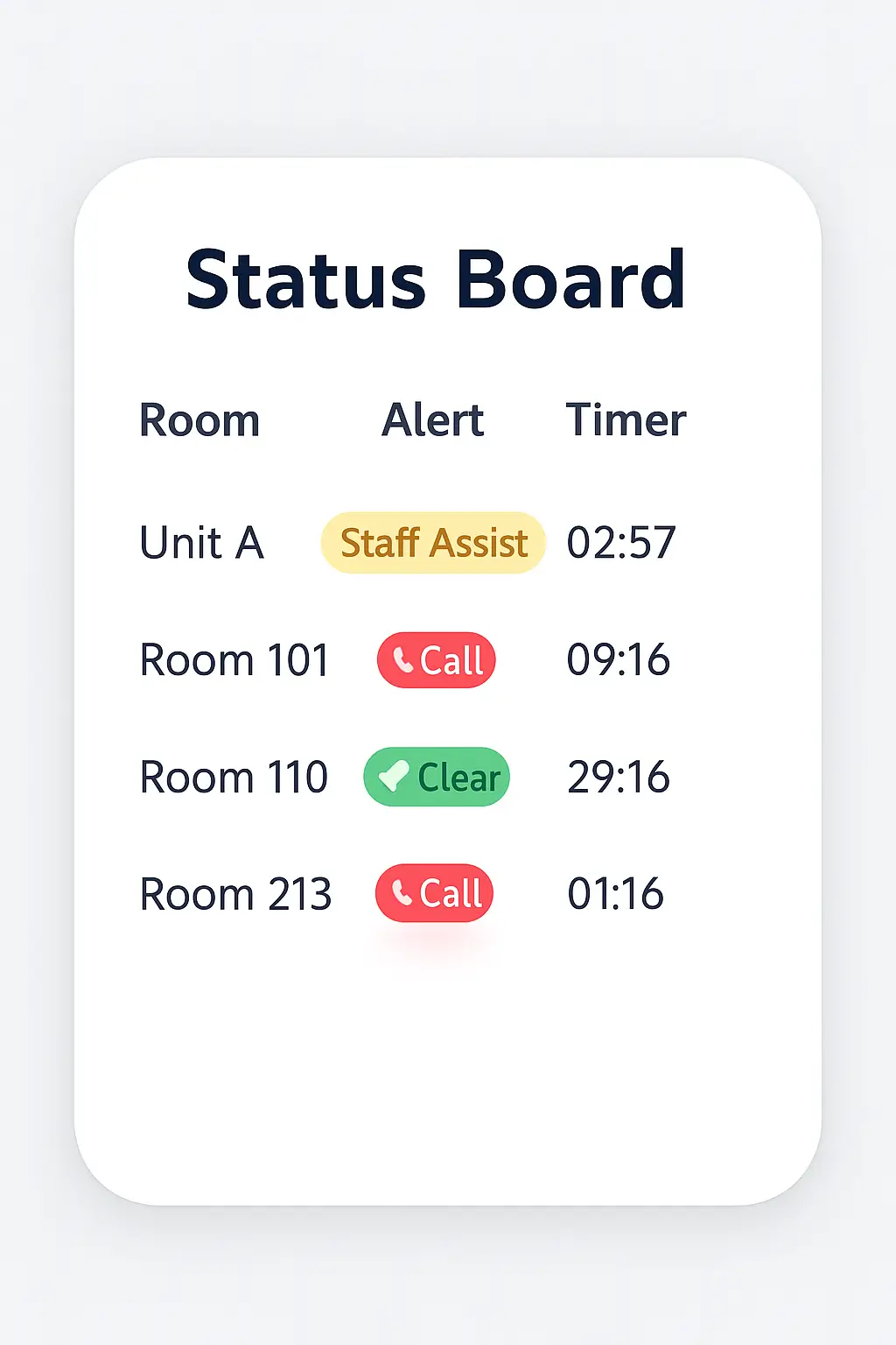 Live Status Board — active calls, timers and priorities